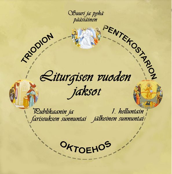 Tiedosto:Liturgisen vuoden jaksot.jpg